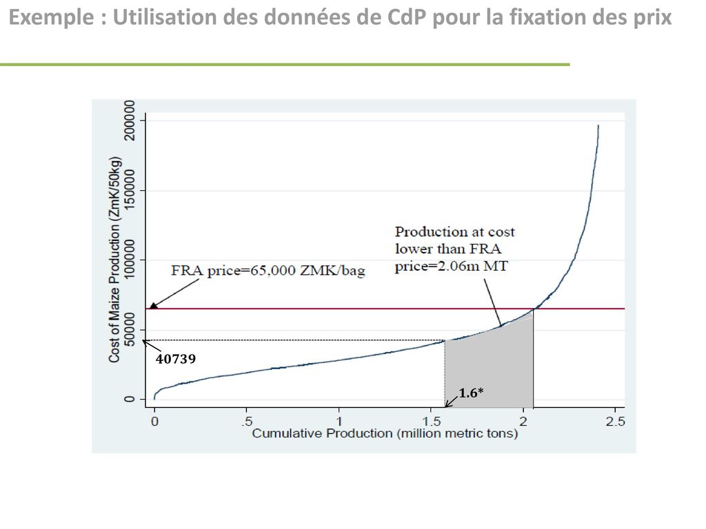 Exemple : Utilisation des données de CdP pour la fixation des prix