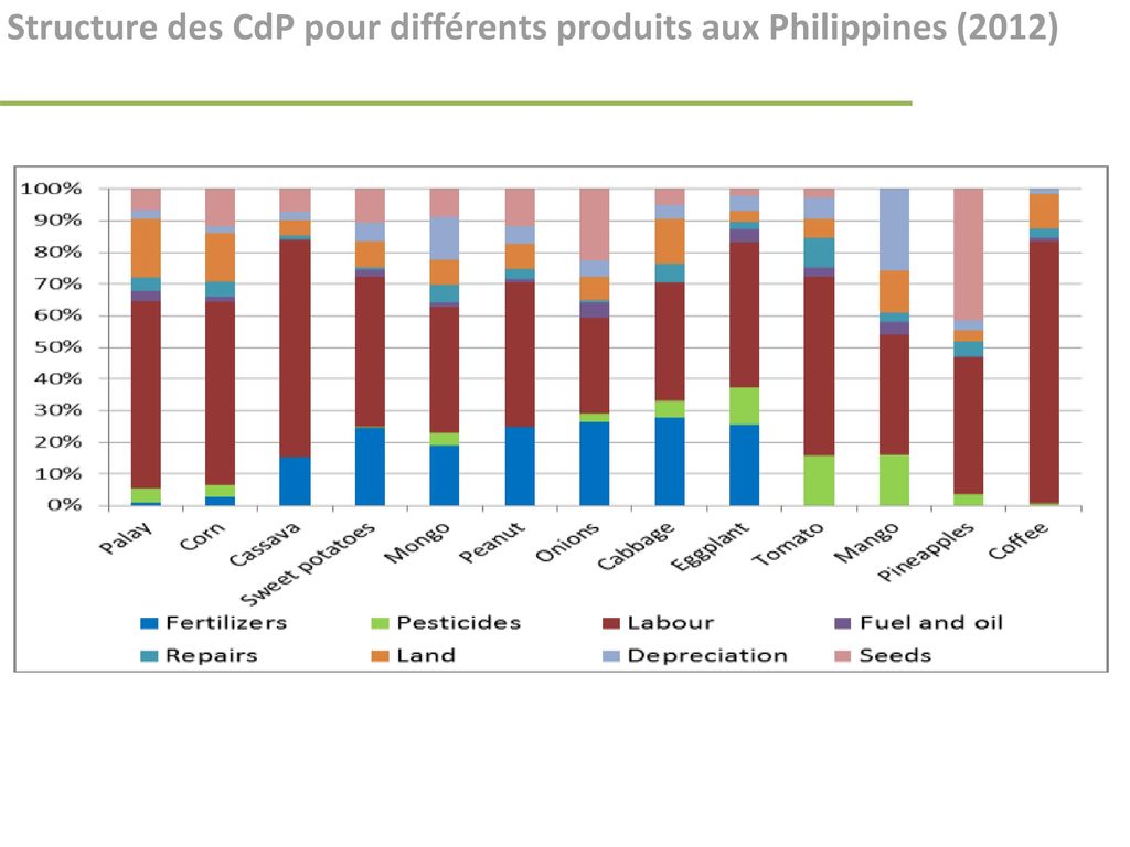 Structure des CdP pour différents produits aux Philippines (2012)