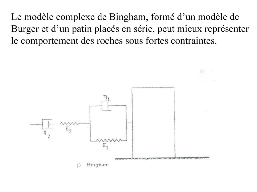 Le modèle complexe de Bingham, formé d’un modèle de Burger et d’un patin placés en série, peut mieux représenter le comportement des roches sous fortes contraintes.