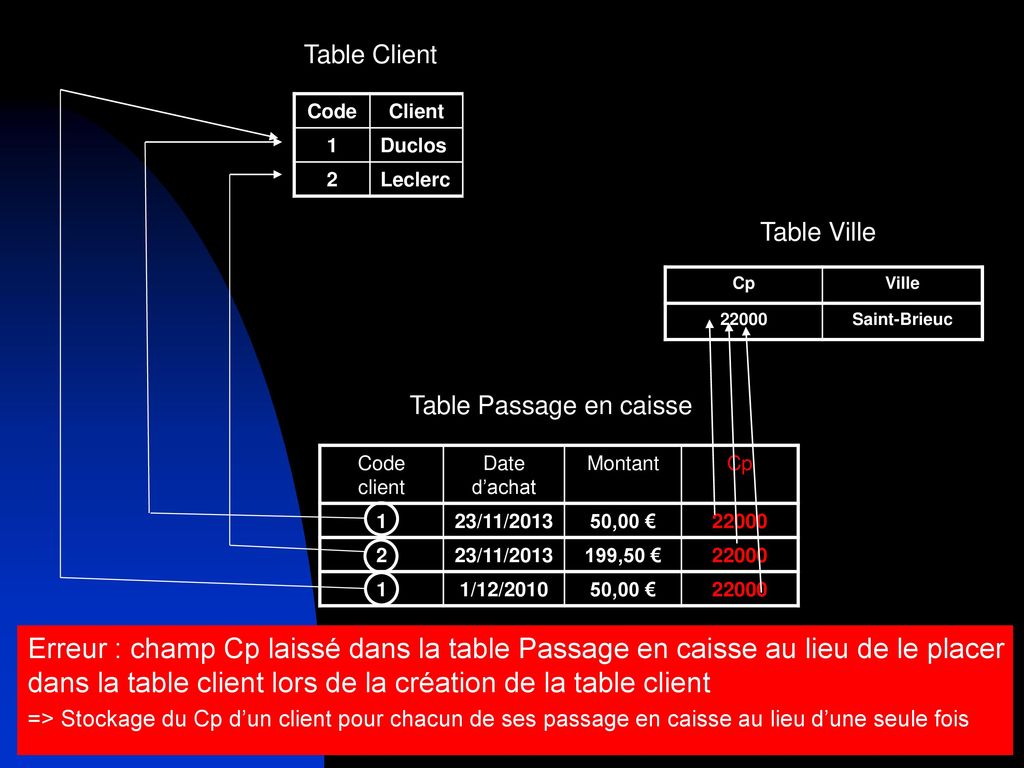 Table Client Code. Client. 1. Duclos. 2. Leclerc. Table Ville. Cp. Ville Saint-Brieuc.