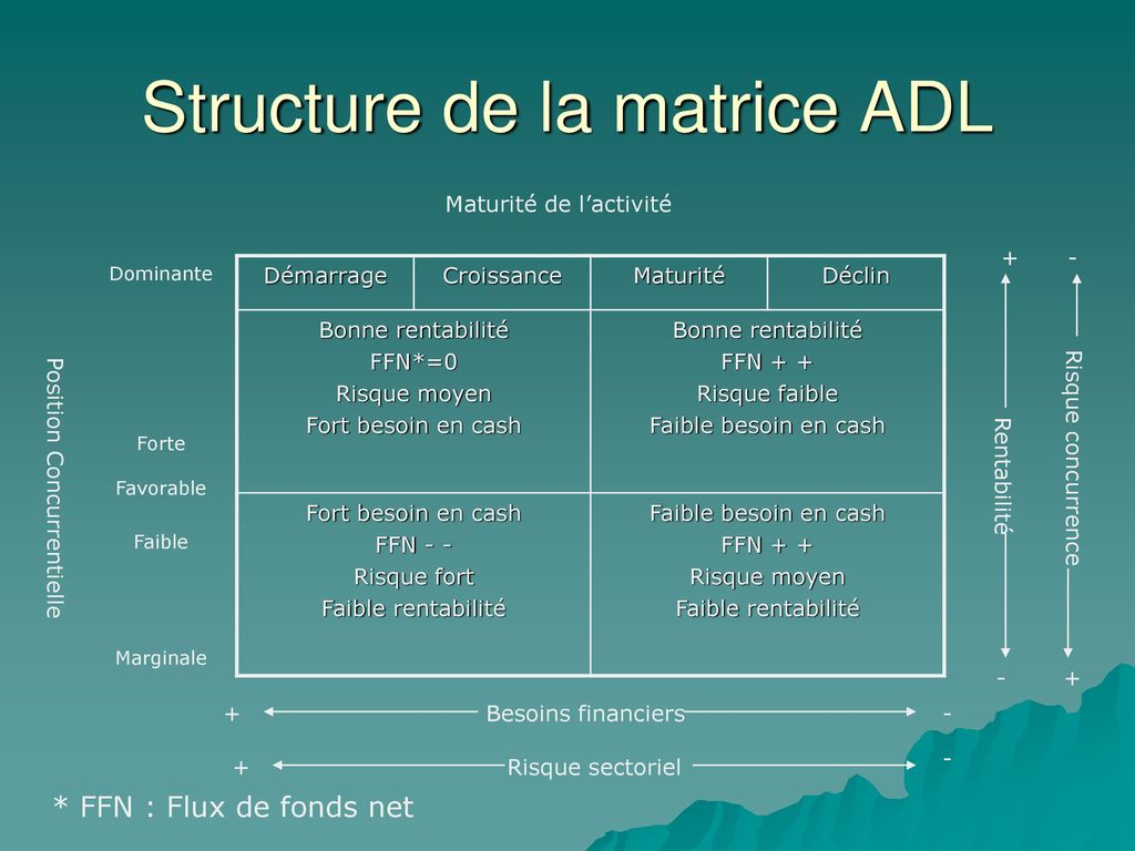 Structure de la matrice ADL