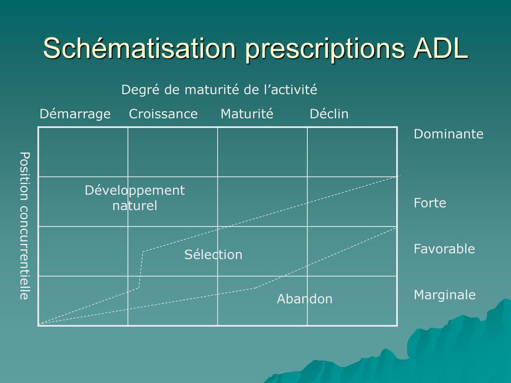 Schématisation prescriptions ADL