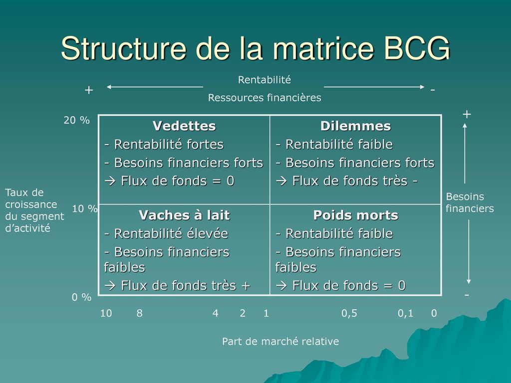 Structure de la matrice BCG