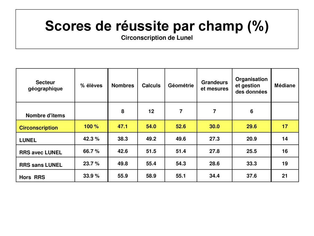 Scores de réussite par champ (%) Circonscription de Lunel