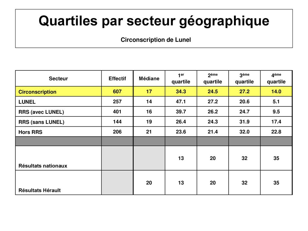 Quartiles par secteur géographique Circonscription de Lunel