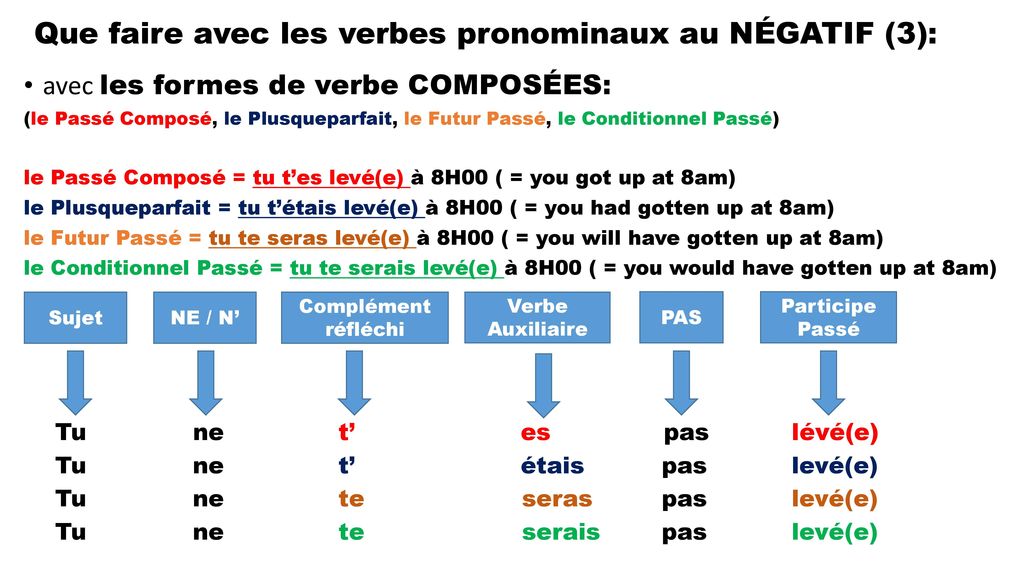 Возвратные глаголы во французском. Возвратные глаголы в passe compose во французском языке. Возвратные глаголы во французском в passe compose. Глаголы в passe compose во французском. Verbes pronominaux во французском языке.