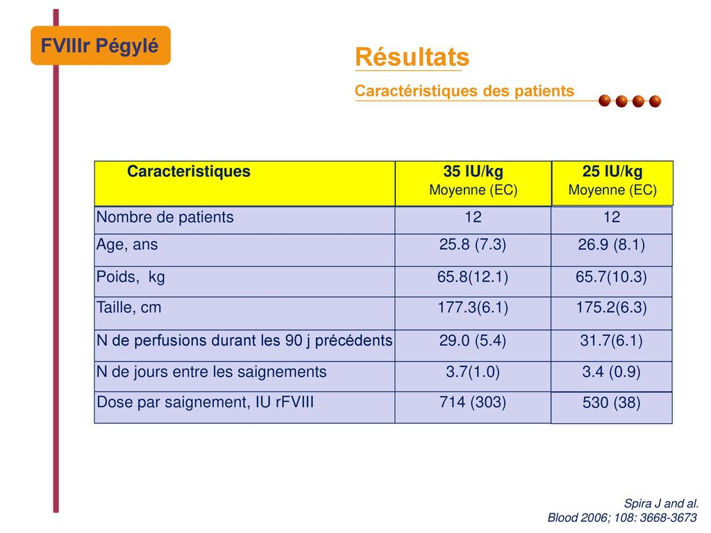 Résultats FVIIIr Pégylé Caractéristiques des patients 25 lU/kg