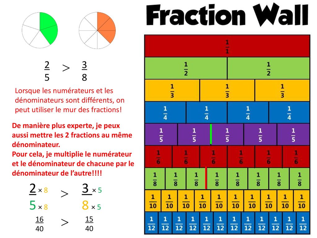 2 5.  Lorsque les numérateurs et les dénominateurs sont différents, on peut utiliser le mur des fractions!