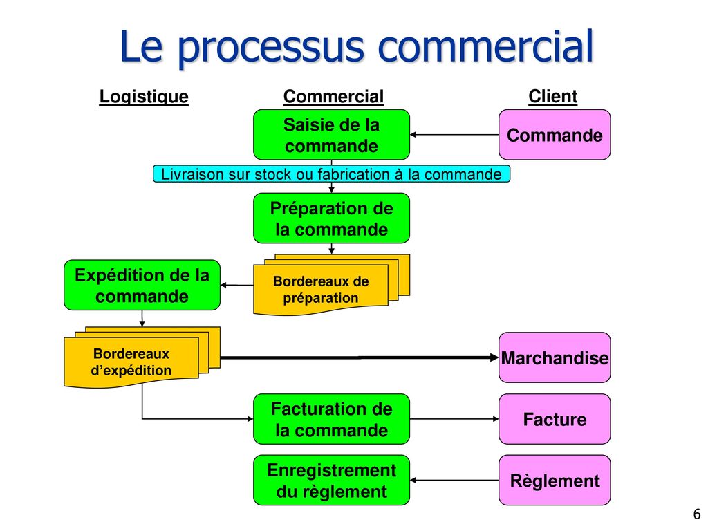 Le processus commercial