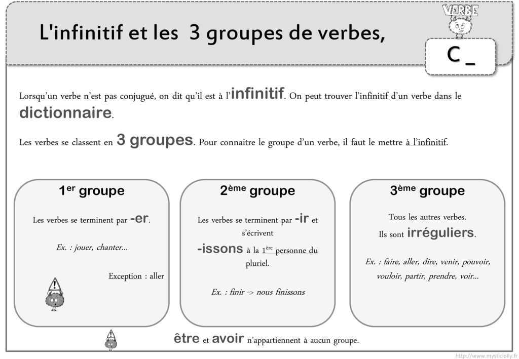 L infinitif et les 3 groupes de verbes,