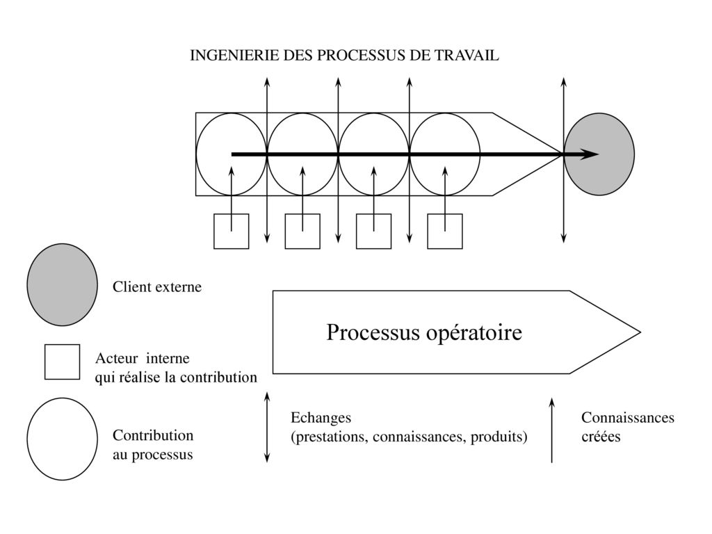 Processus opératoire INGENIERIE DES PROCESSUS DE TRAVAIL