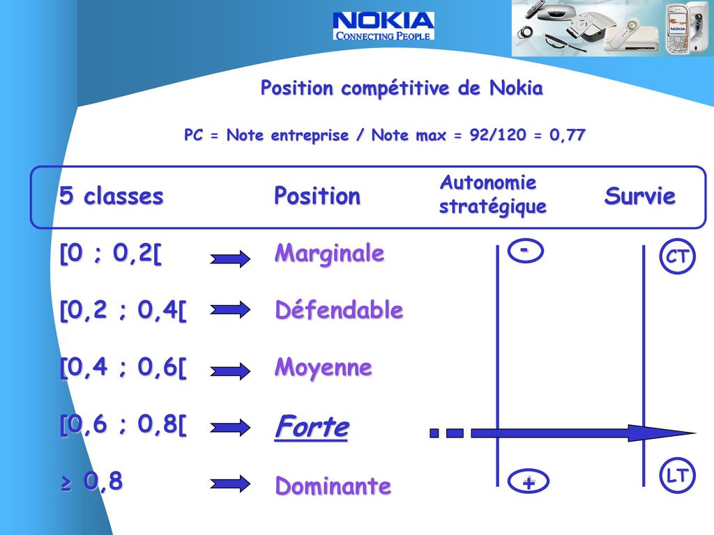 Position compétitive de Nokia