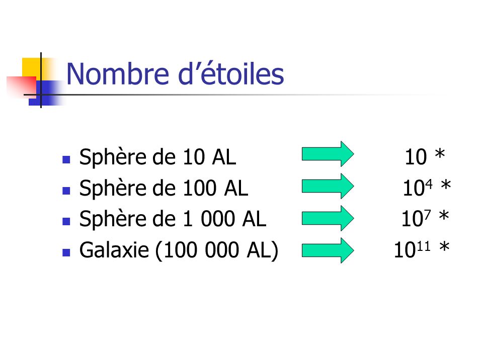 Nombre d’étoiles Sphère de 10 AL 10 * Sphère de 100 AL 104 *
