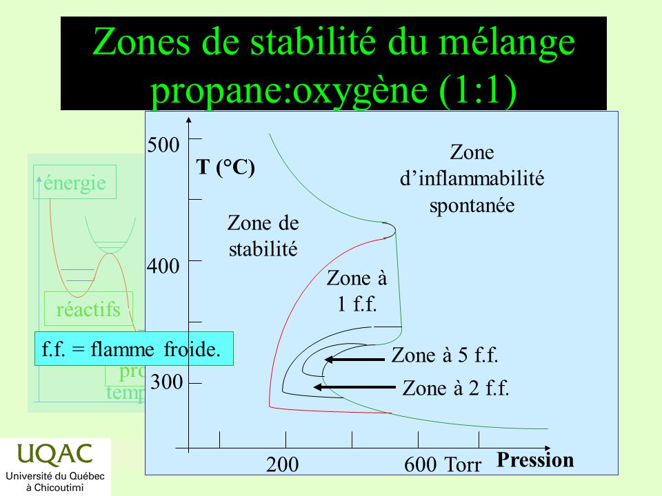 Zones de stabilité du mélange propane:oxygène (1:1)