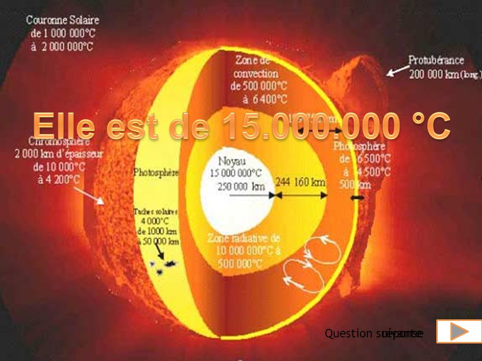 Quel est la température au centre du soleil