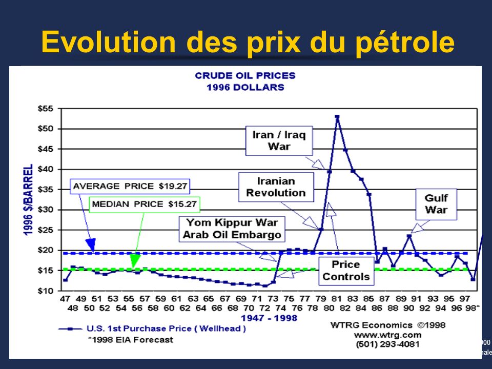 Evolution des prix du pétrole