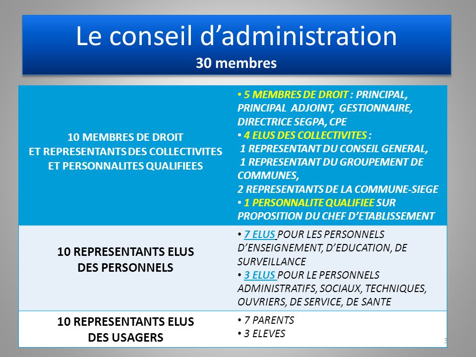 Le conseil d’administration 30 membres