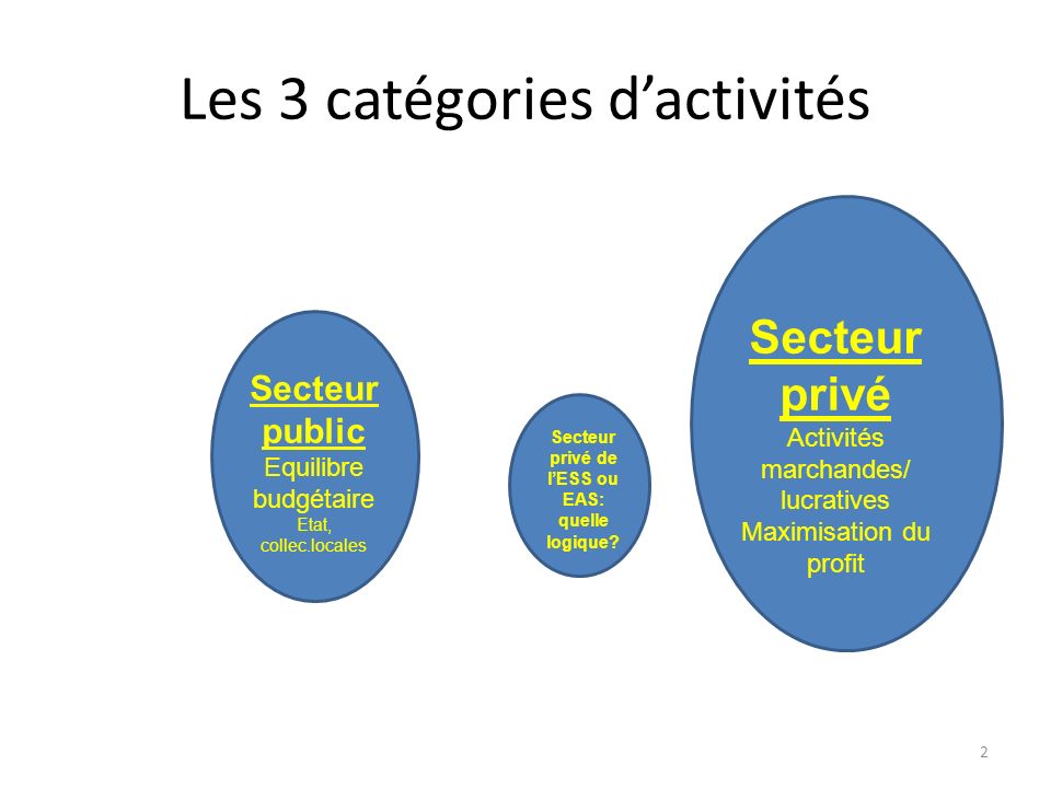 Les 3 catégories d’activités