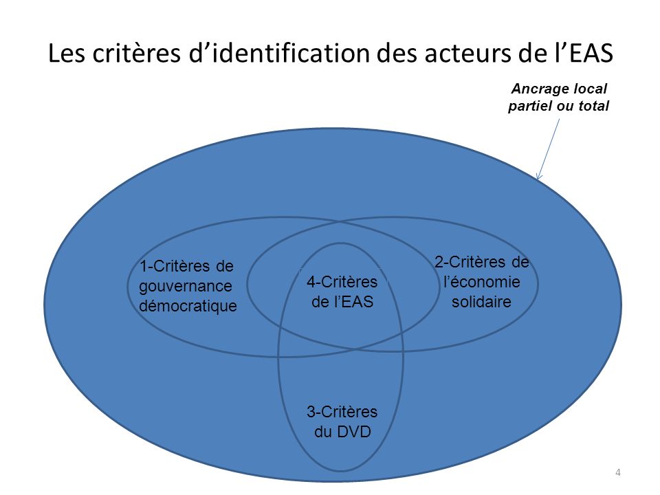 Les critères d’identification des acteurs de l’EAS