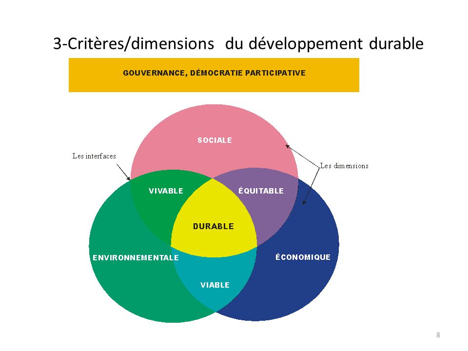 3-Critères/dimensions du développement durable