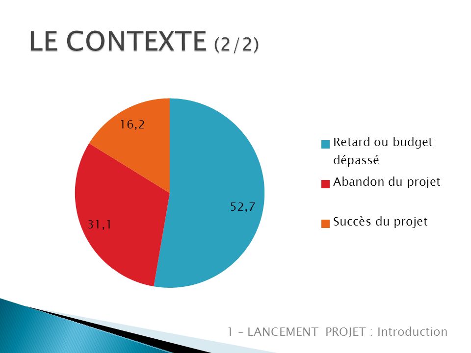 LE CONTEXTE (2/2) 1 – LANCEMENT PROJET : Introduction