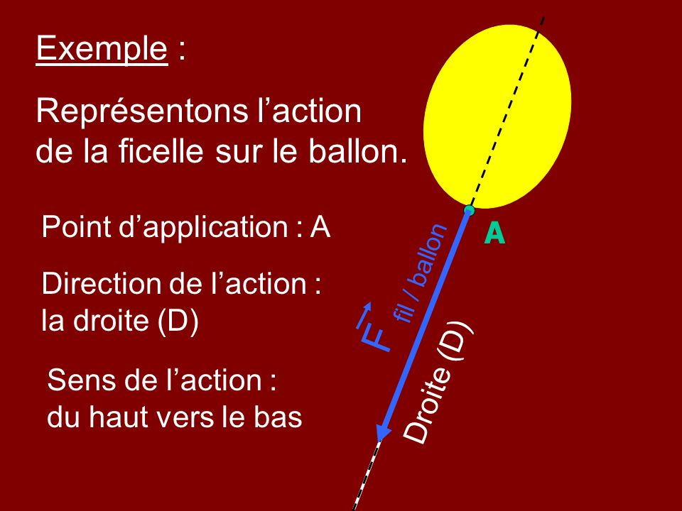 Exemple : Représentons l’action de la ficelle sur le ballon. Point d’application : A. A. F fil / ballon.
