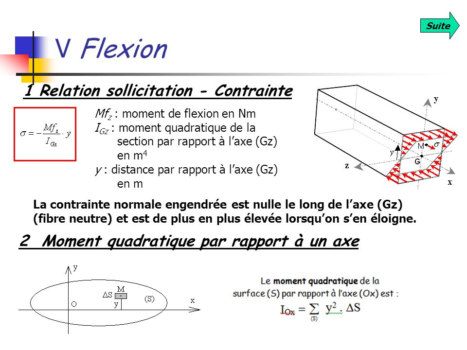 V Flexion 1 Relation sollicitation - Contrainte