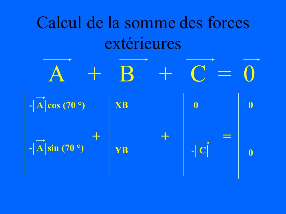 Calcul de la somme des forces extérieures