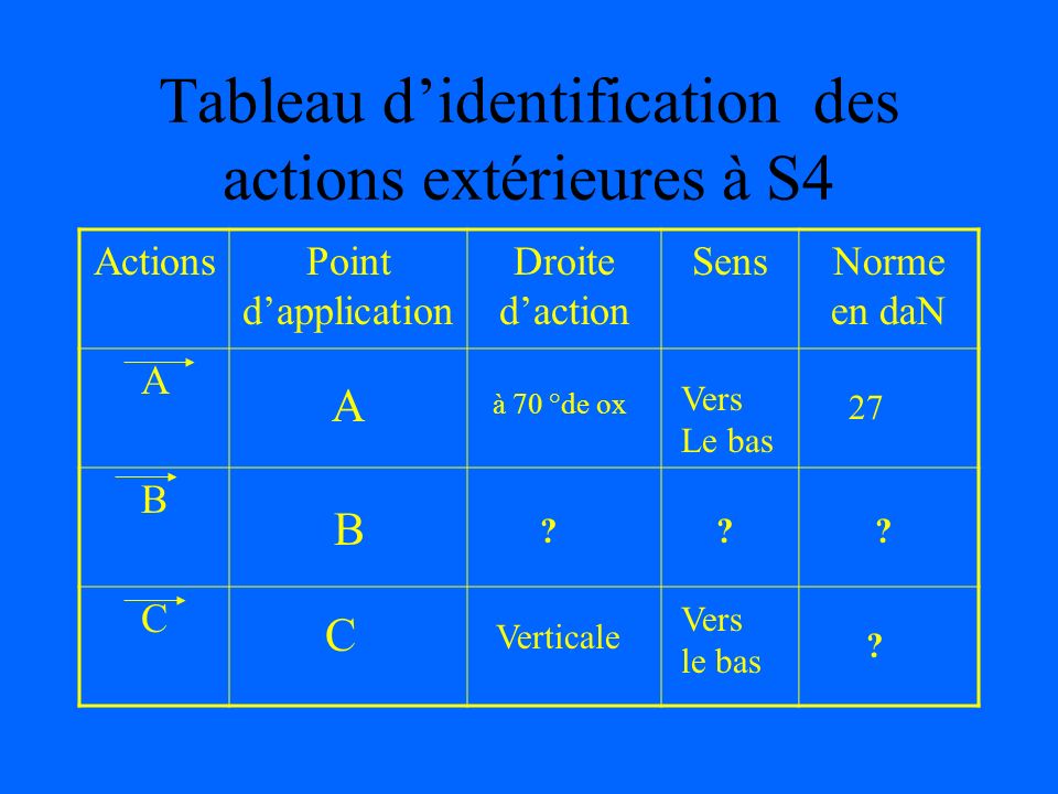 Tableau d’identification des actions extérieures à S4