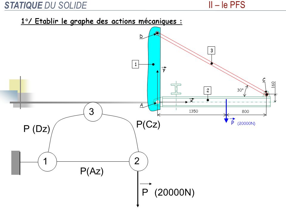 STATIQUE DU SOLIDE II – le PFS P P(Cz) P(Az) P (Dz) (20000N)