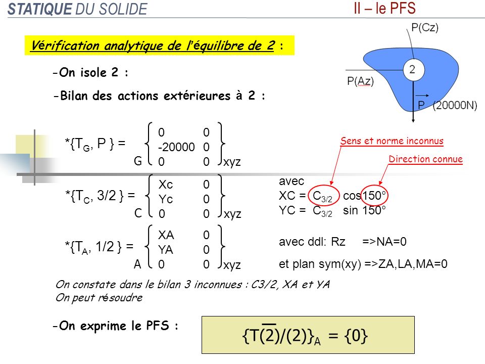 STATIQUE DU SOLIDE II – le PFS {T(2)/(2)}A = {0} *{TG, P } =