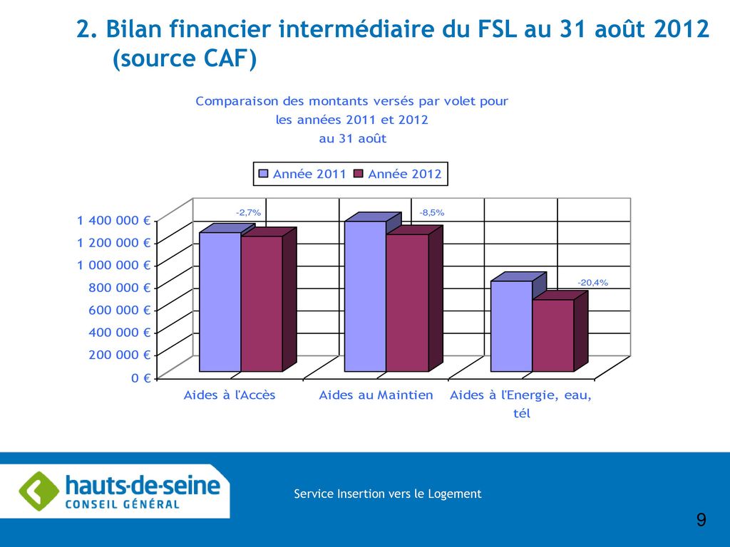 2. Bilan financier intermédiaire du FSL au 31 août 2012 (source CAF)