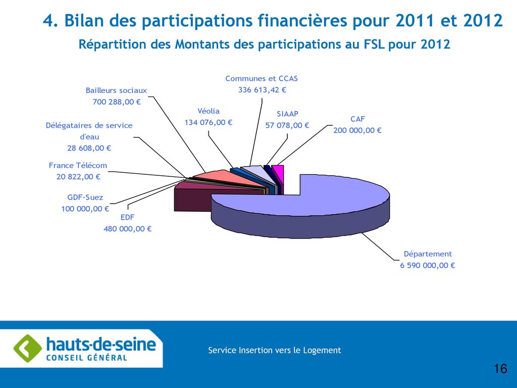 4. Bilan des participations financières pour 2011 et 2012