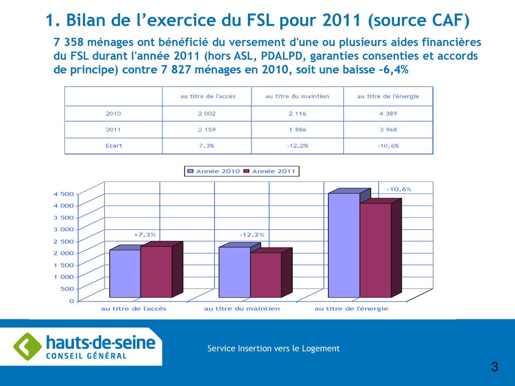 1. Bilan de l’exercice du FSL pour 2011 (source CAF)