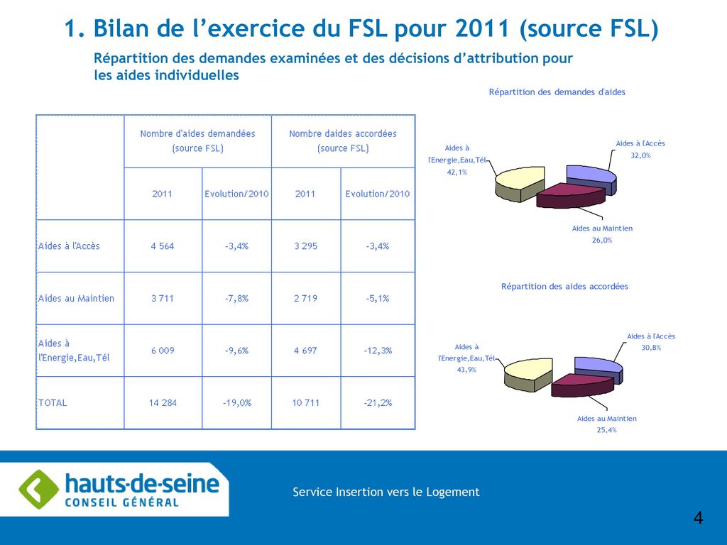1. Bilan de l’exercice du FSL pour 2011 (source FSL)