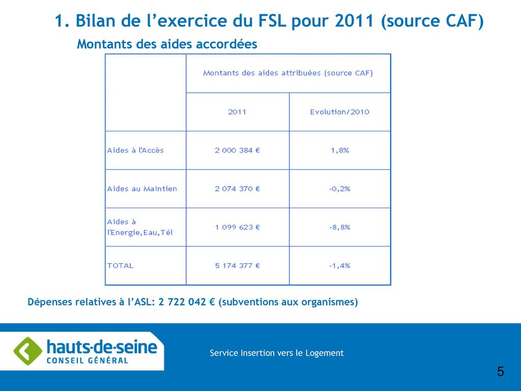 1. Bilan de l’exercice du FSL pour 2011 (source CAF)