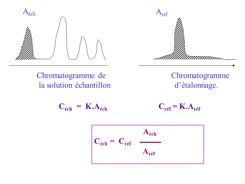 Aéch Aréf. Chromatogramme de Chromatogramme. la solution échantillon d’étalonnage.