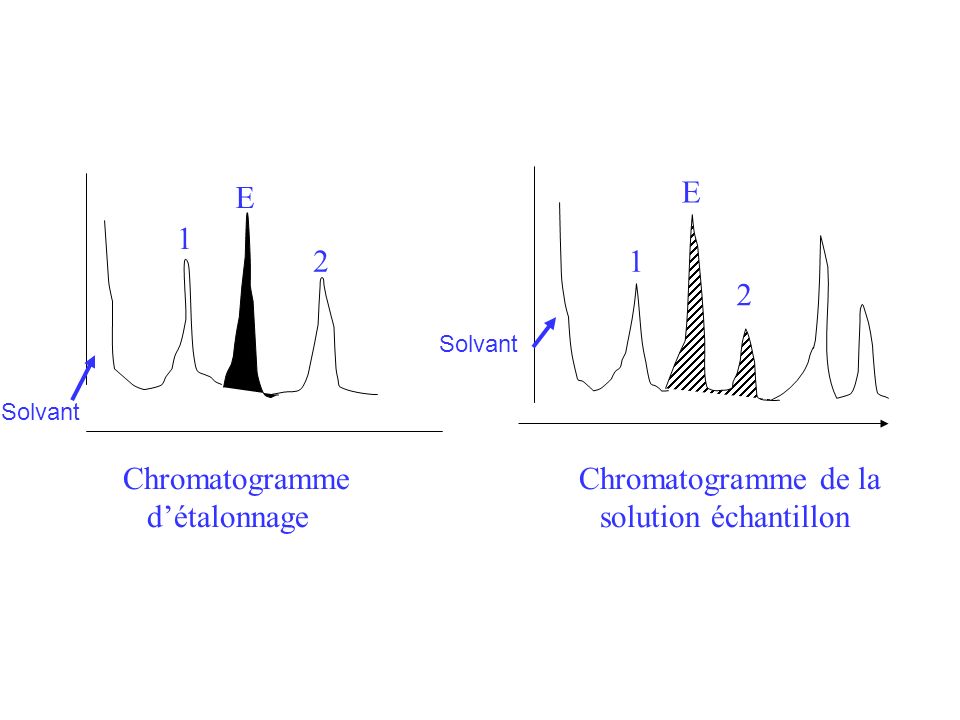 Chromatogramme Chromatogramme de la d’étalonnage solution échantillon
