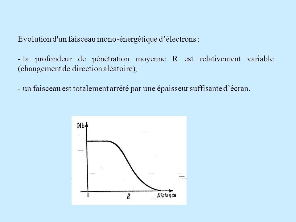 Evolution d un faisceau mono-énergétique d’électrons :