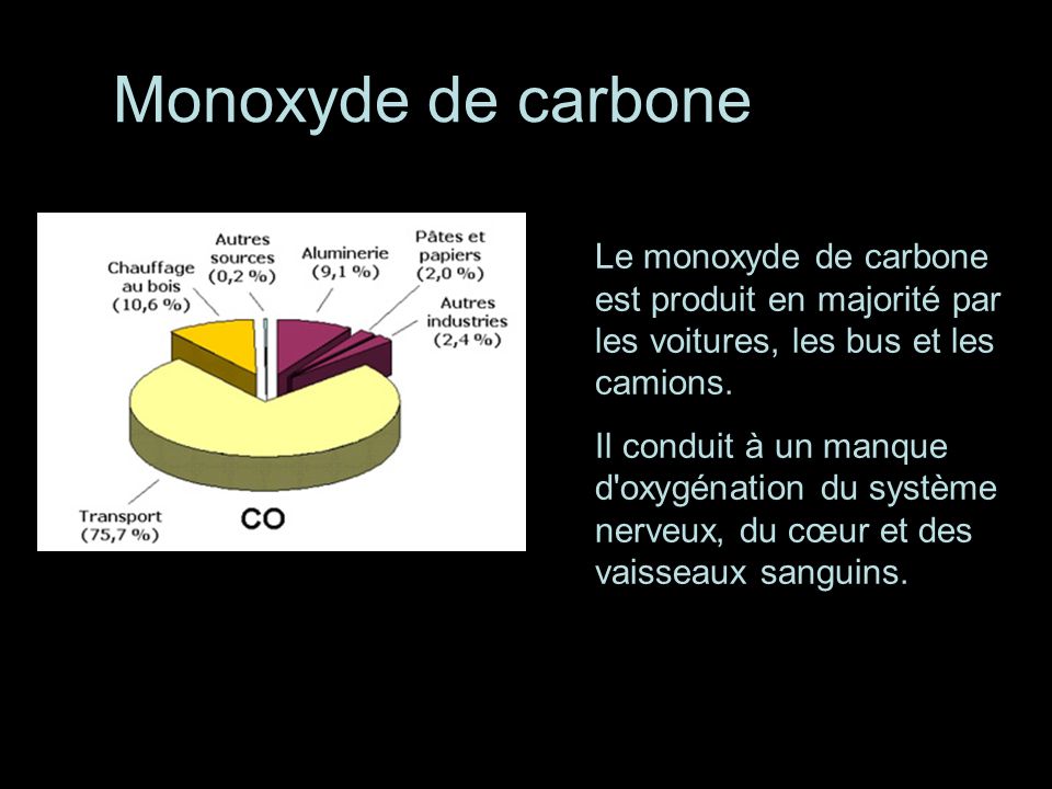 Monoxyde de carbone Le monoxyde de carbone est produit en majorité par les voitures, les bus et les camions.