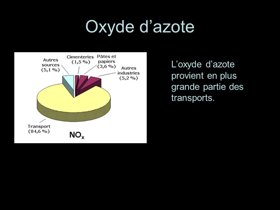 Oxyde d’azote L’oxyde d’azote provient en plus grande partie des transports.