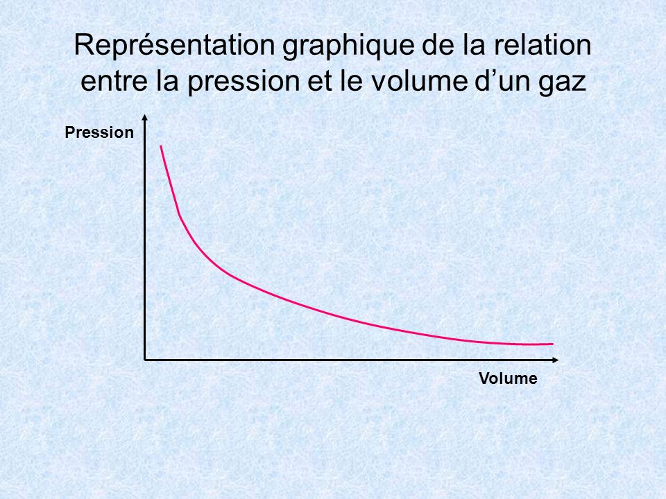 Représentation graphique de la relation entre la pression et le volume d’un gaz