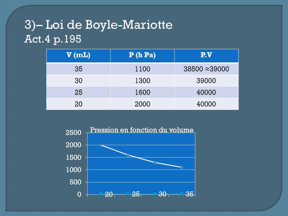 3)– Loi de Boyle-Mariotte