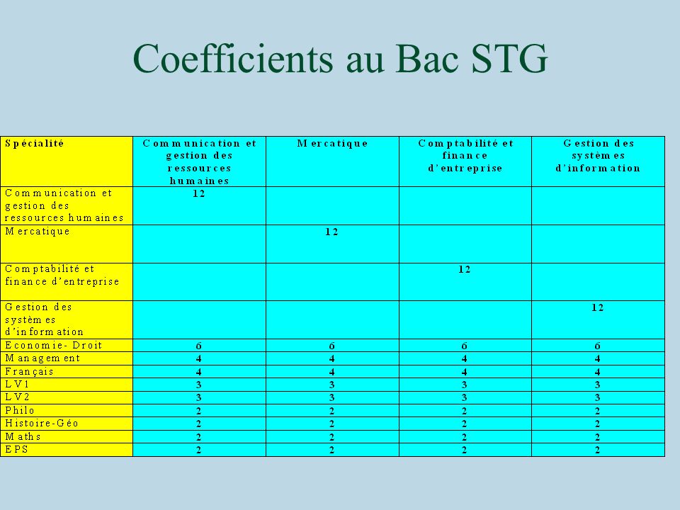 Coefficients au Bac STG