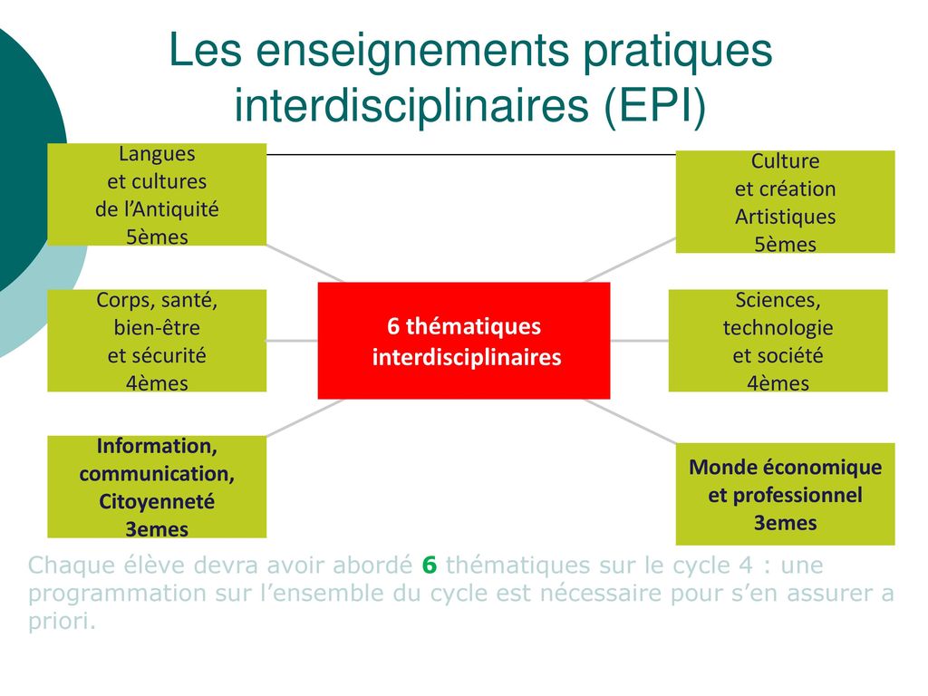 Les enseignements pratiques interdisciplinaires (EPI)