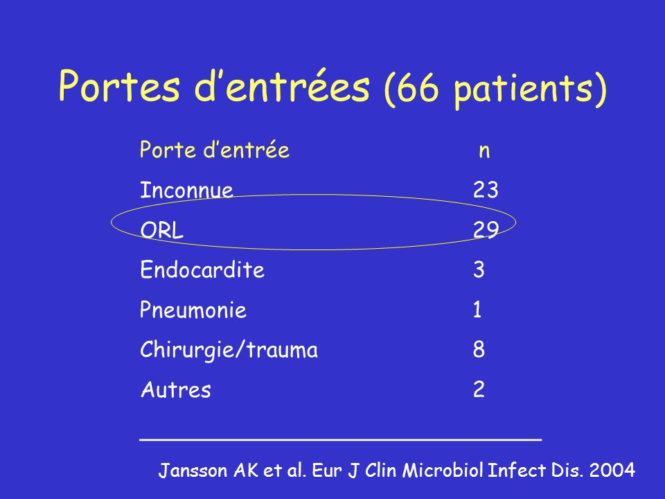 Portes d’entrées (66 patients)