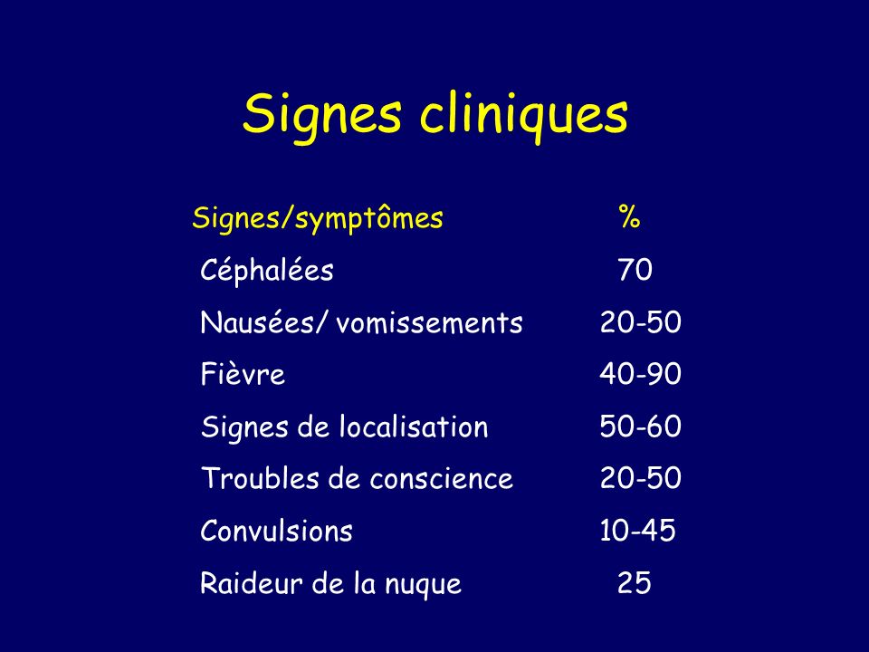 Signes cliniques Signes/symptômes % Céphalées 70