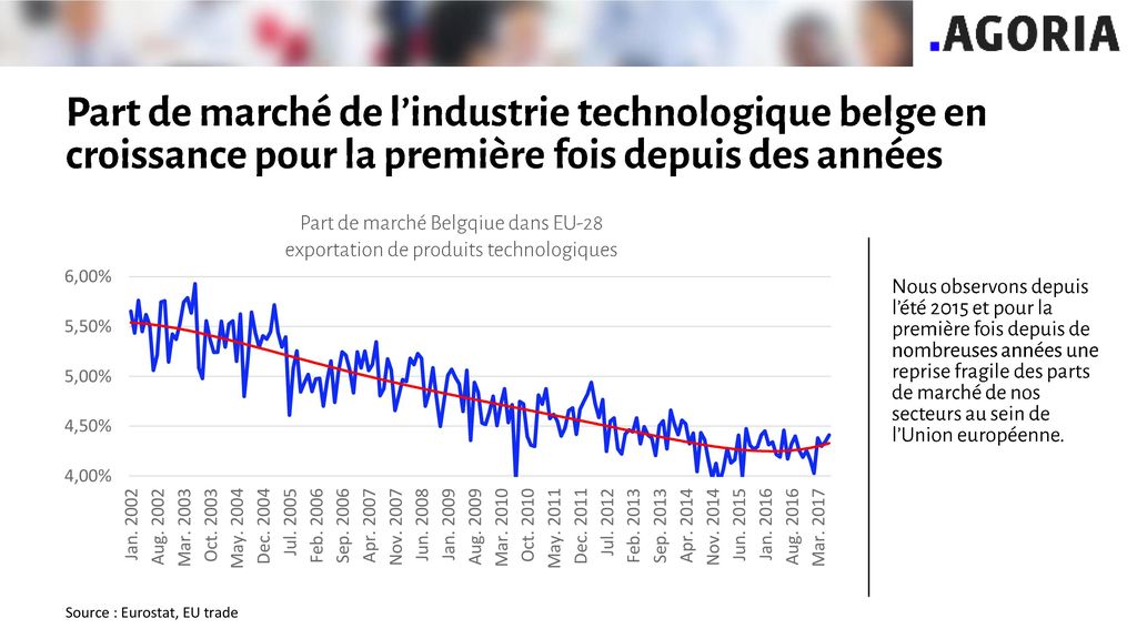 Part de marché de l’industrie technologique belge en croissance pour la première fois depuis des années