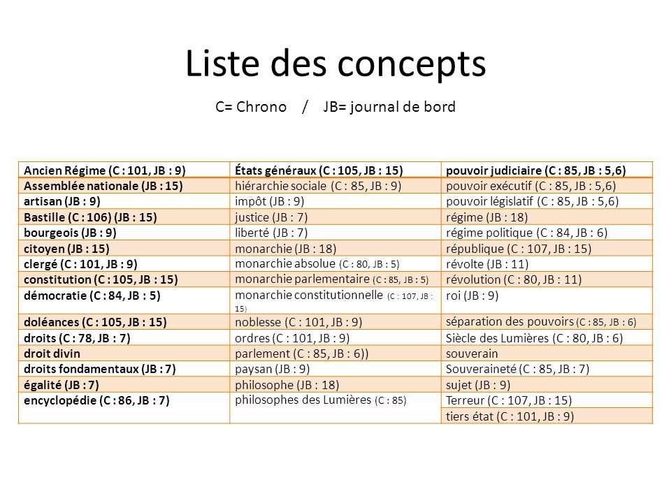 Liste des concepts C= Chrono / JB= journal de bord