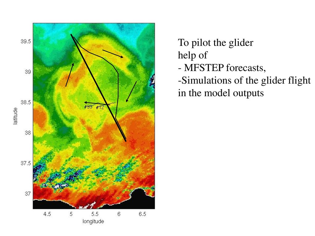 To pilot the glider help of. - MFSTEP forecasts, Simulations of the glider flight.